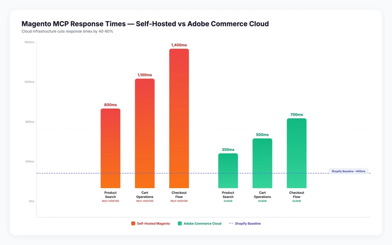 Magento MCP response times — self-hosted vs Adobe Commerce Cloud comparison