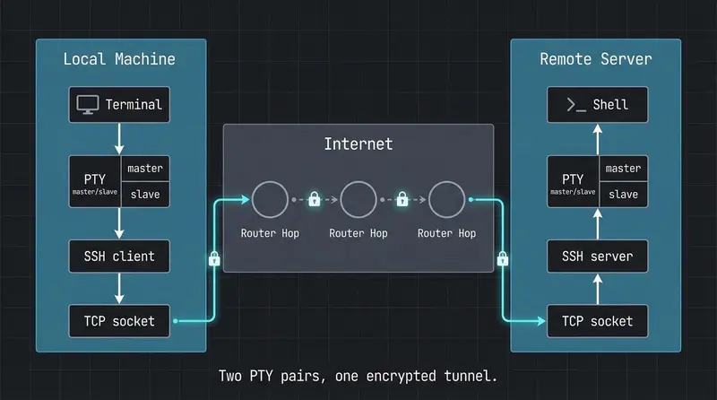 SSH key journey — two PTY pairs, one encrypted tunnel