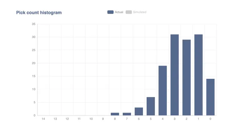 pick count histogram - actual