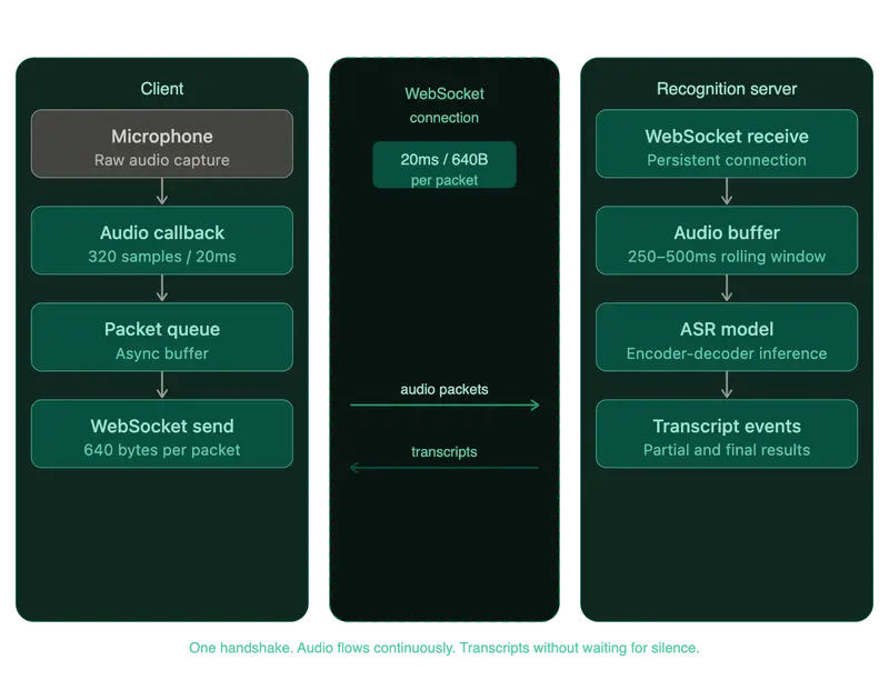 Speech Recognition API