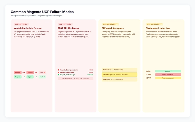 Common Magento UCP failure modes — Varnish cache, REST ACL, DI interceptors, Elasticsearch lag