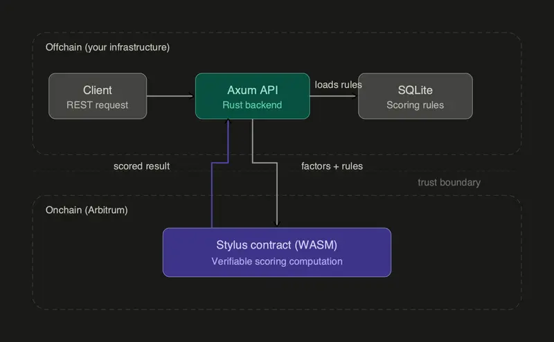 Scoring engine architecture