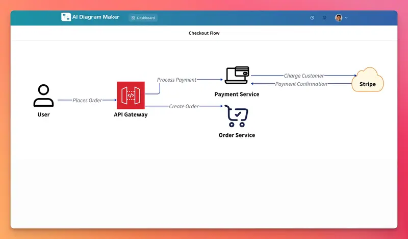 AI Diagram Maker showing a checkout flow prompt on the left and the generated D2 architecture diagram on the right