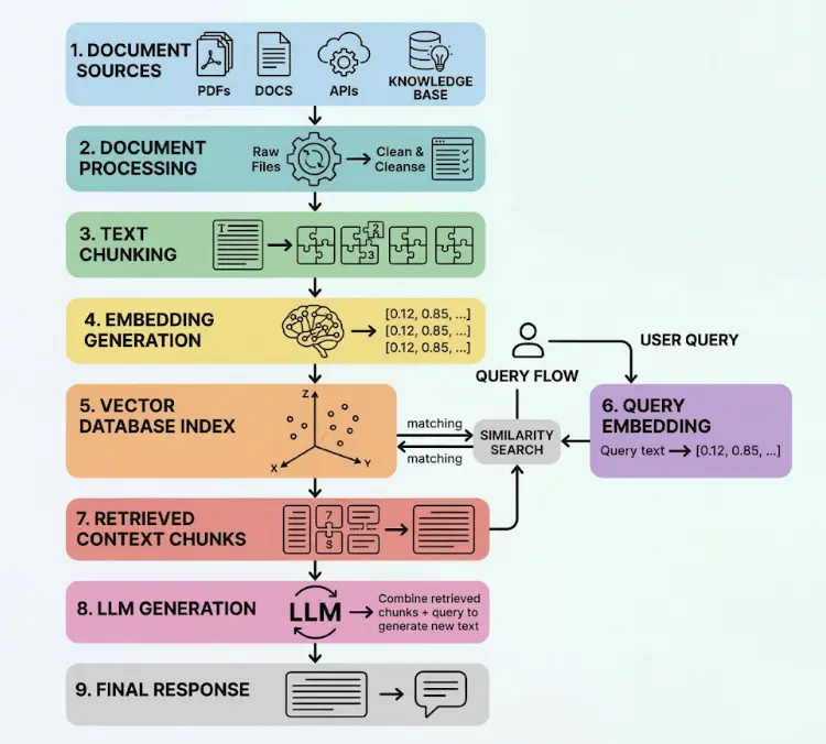 RAG System Architecture