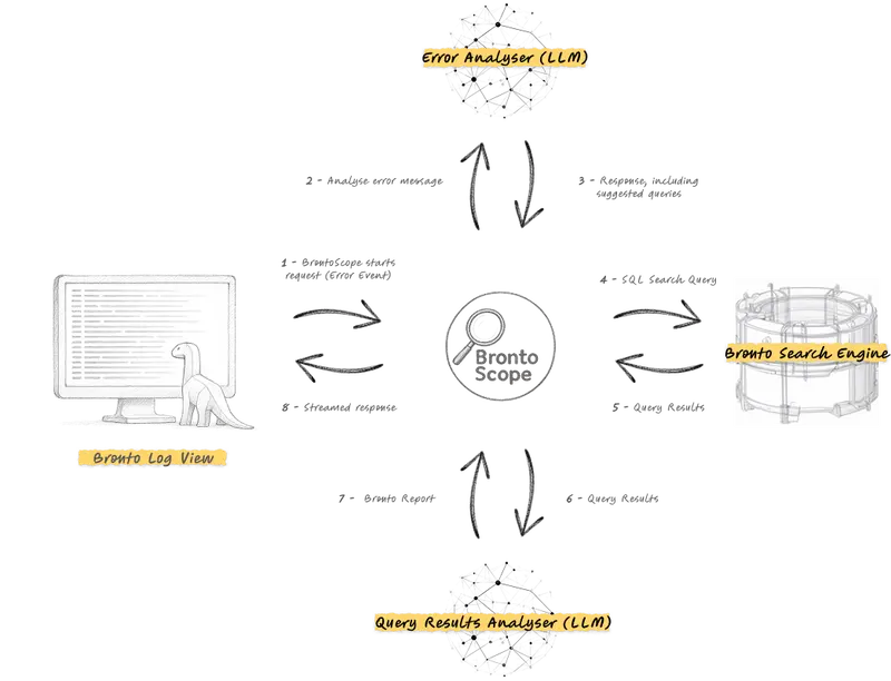 BrontoScope architecture diagram