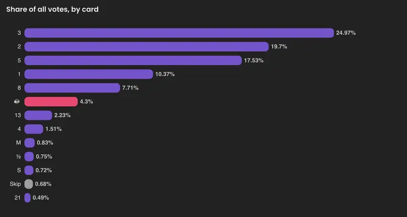 Vote distribution