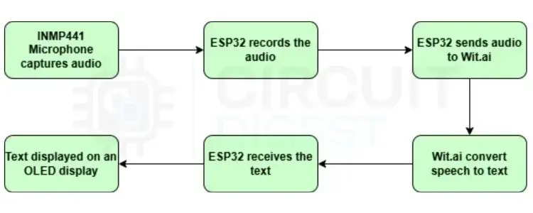 Block Diagram of ESP32 Speech to Text