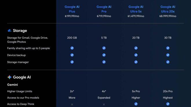 Google, aylık 1.480 TL
