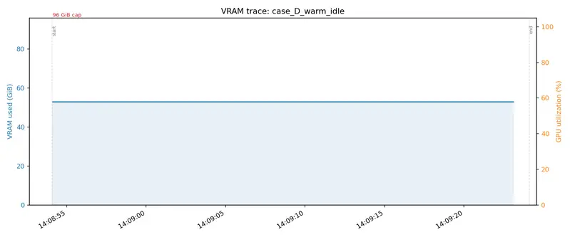 Case D warm idle