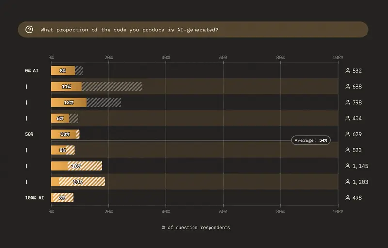 Chart: What proportion of the code you produce is AI-generated?<br>