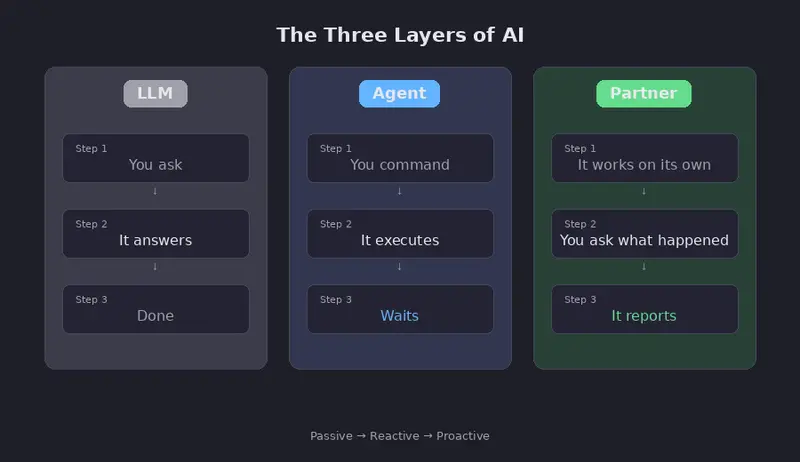 Three Layers of AI