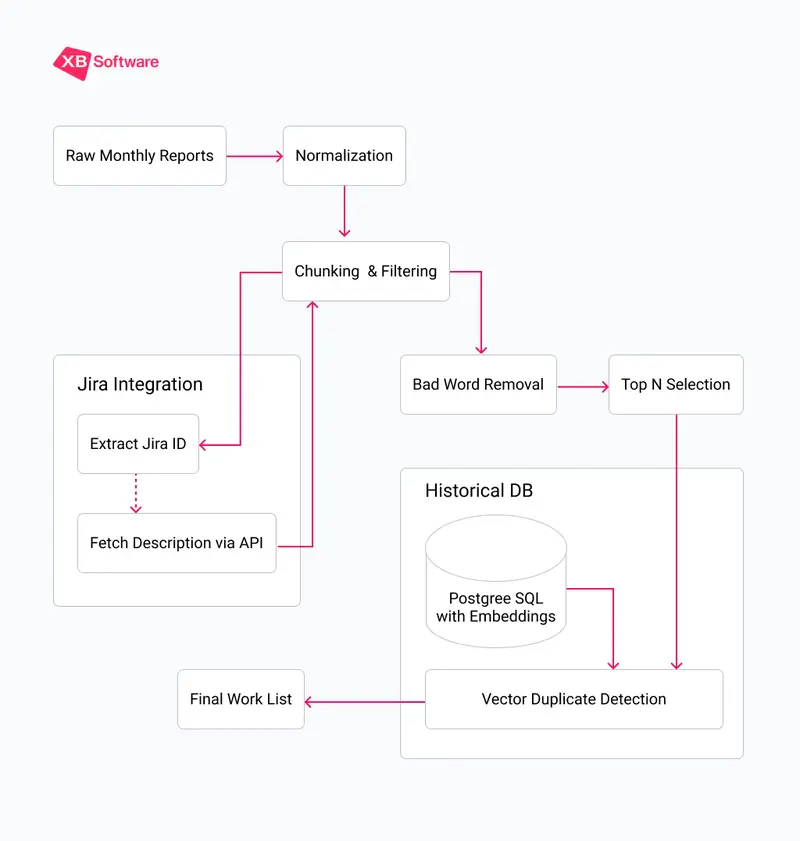 The flow of work list generation from monthly meports