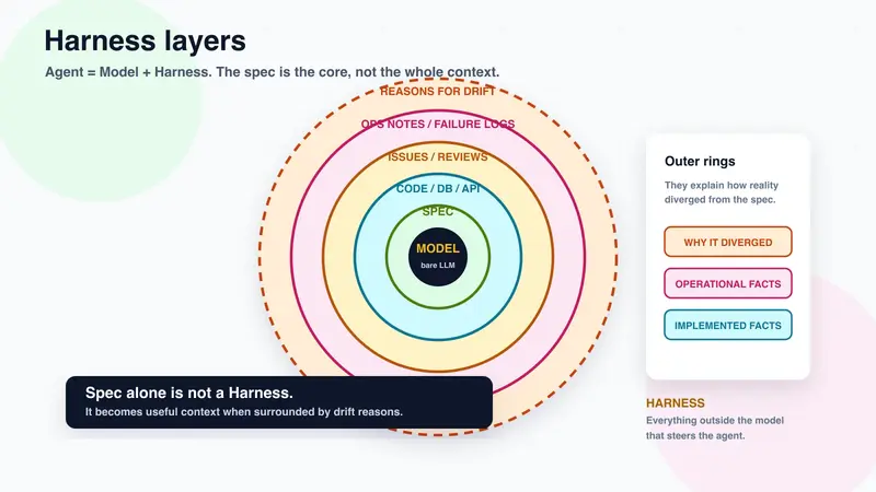 Harness layers: spec at the core, drift reasons outside