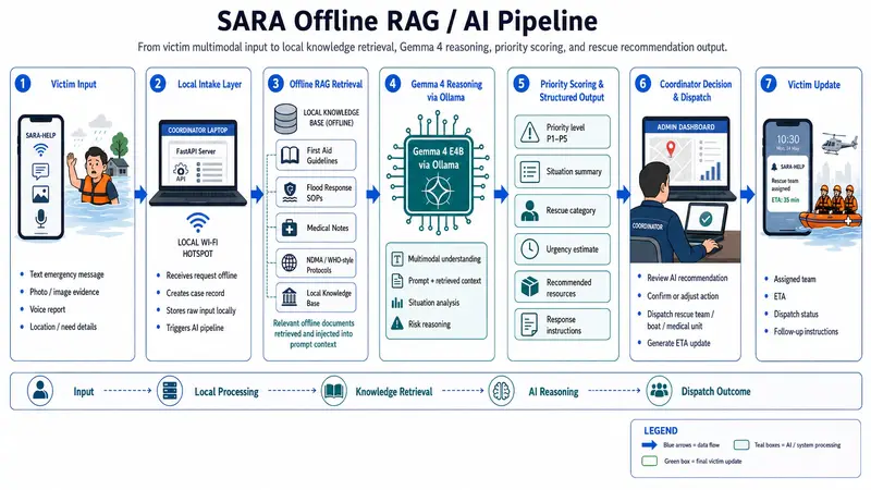 SARA Offline RAG and AI Pipeline