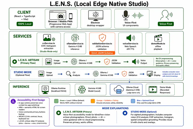 System architecture: client, services, local vs judge cloud inference paths
