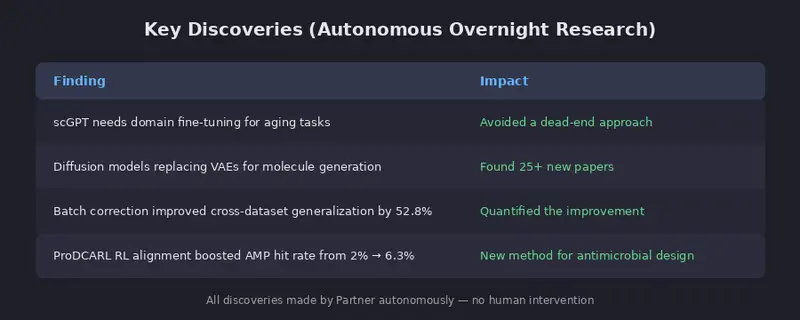 Key Discoveries