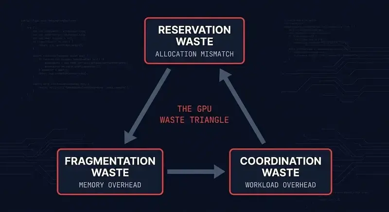 gpu utilization waste triangle — reservation waste fragmentation waste coordination waste