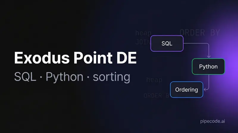 Bold dark PipeCode thumbnail for Exodus Point data engineering interview prep with SQL, Python, and sorting labels in purple, green, and blue accents.