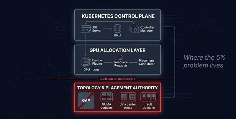 gpu scheduler authority stack — kubernetes control plane allocation layer topology gap