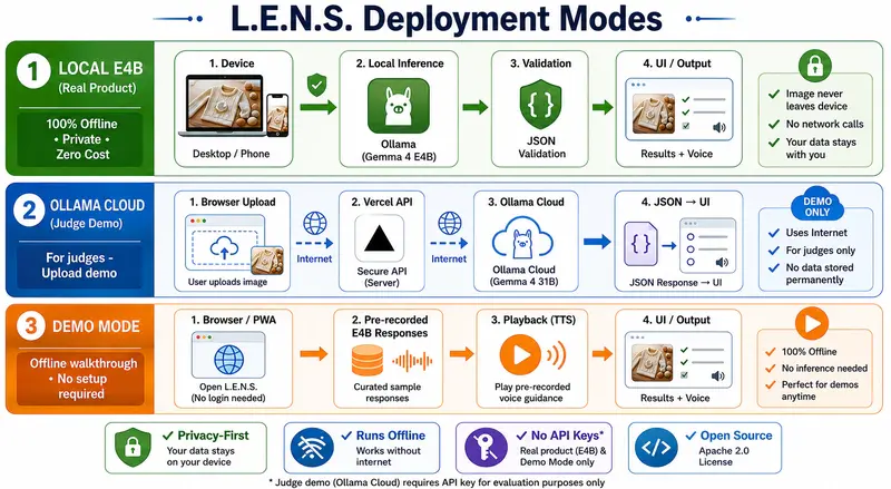 Local E4B product path, Ollama Cloud 31B judge uploads, and offline demo playback of recorded E4B samples