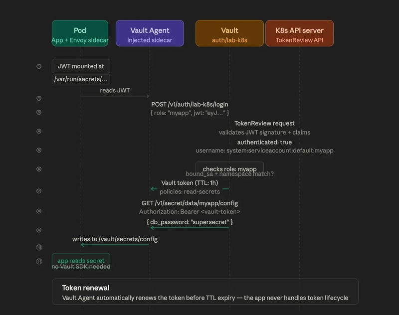 Vault Kubernetes auth flow — pod presents service account token, Vault validates, pod receives a Vault token.<br>