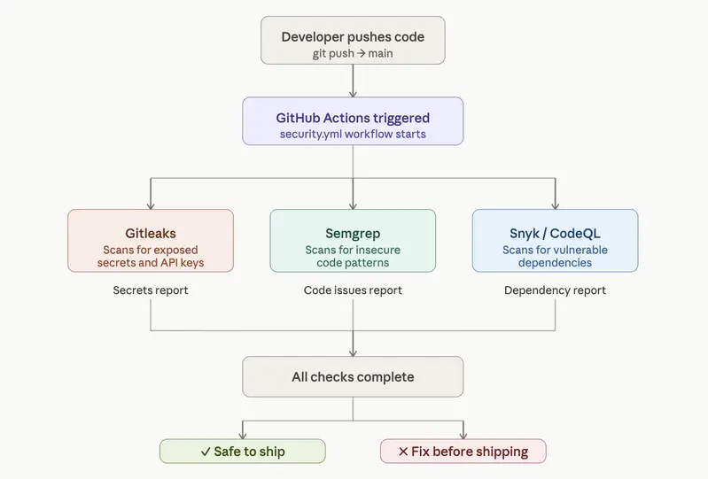 GitHub actions workflow