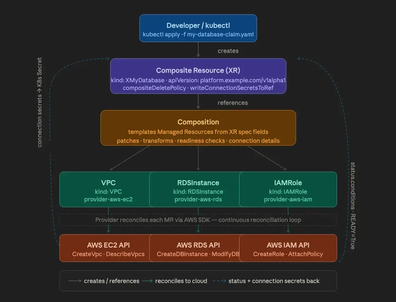 Crossplane composites — an XR triggers a Composition that creates multiple Managed Resources across cloud providers.