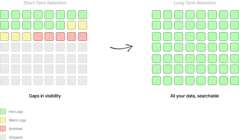 Use cases enabled by long-term retention