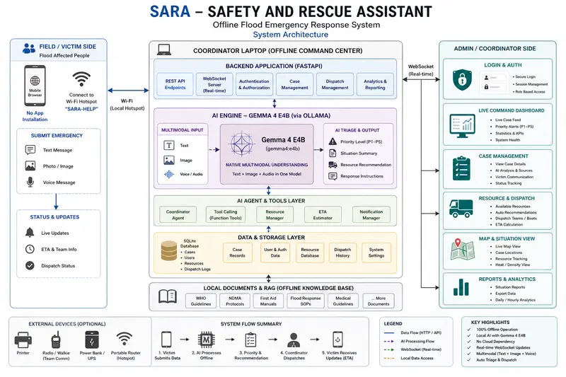 SARA End-to-End Rescue Flow