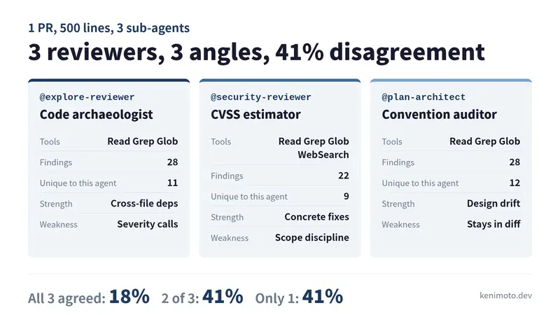 Three Claude Code sub-agents reviewing the same PR