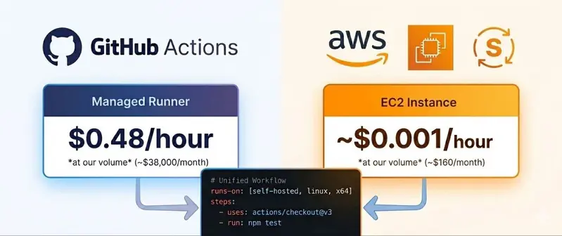 Same workflow, different runner: github managed runners vs spot runners