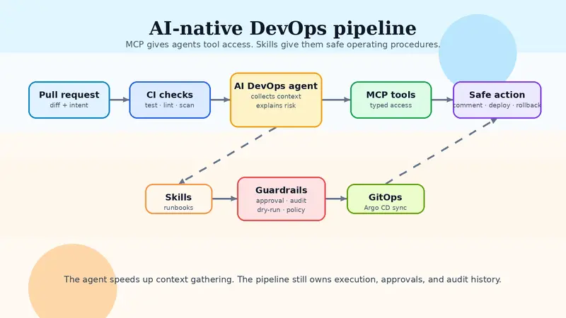 AI-native DevOps pipeline diagram