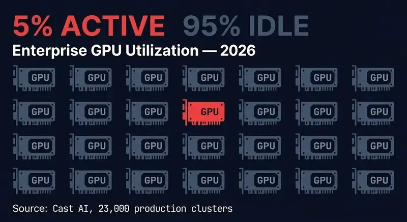 gpu utilization enterprise cluster waste — 5% active 95% idle diagram