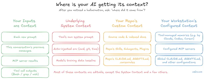 The actual act of troubleshooting benefits from cataloging the different context sources
