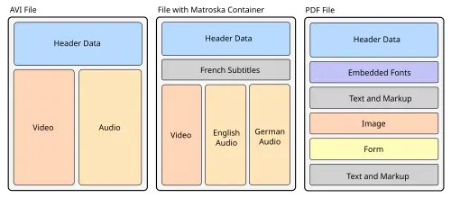 File Container Formats