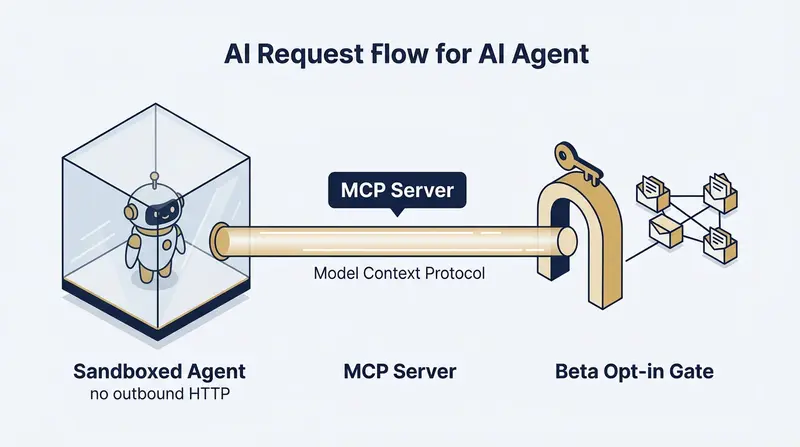 AI Request Flow for AI Agent