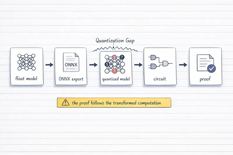 zkML quantization gap