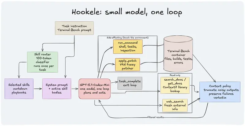 Hookele architecture