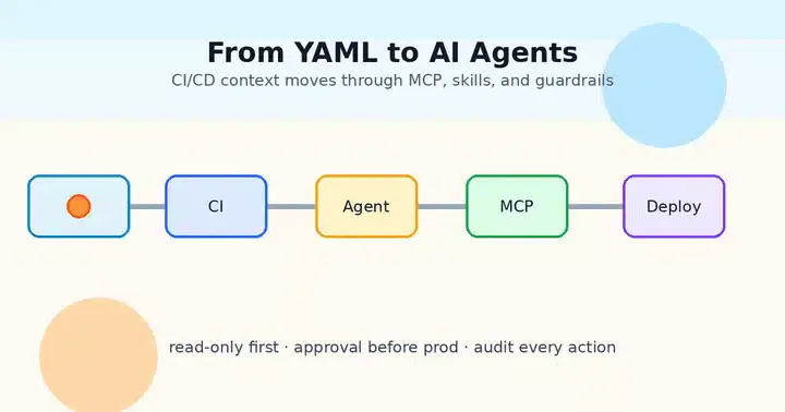 Animated AI DevOps pipeline flow
