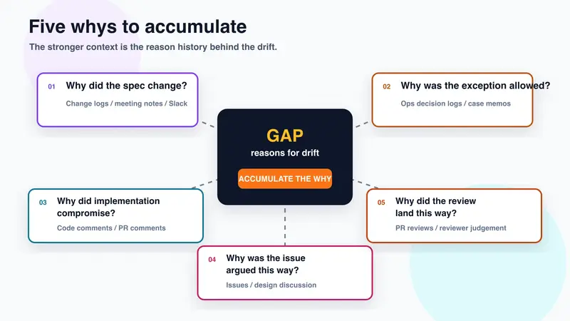 Five whys to accumulate as context