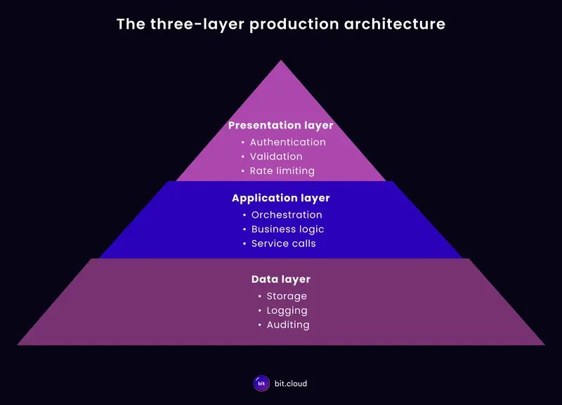 three-layer-architecture
