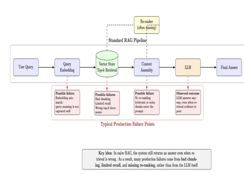 RAG System architecture