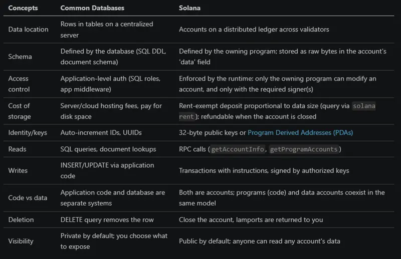 Terminal output showing the result of the solana address command, displaying the wallet public key used on Solana