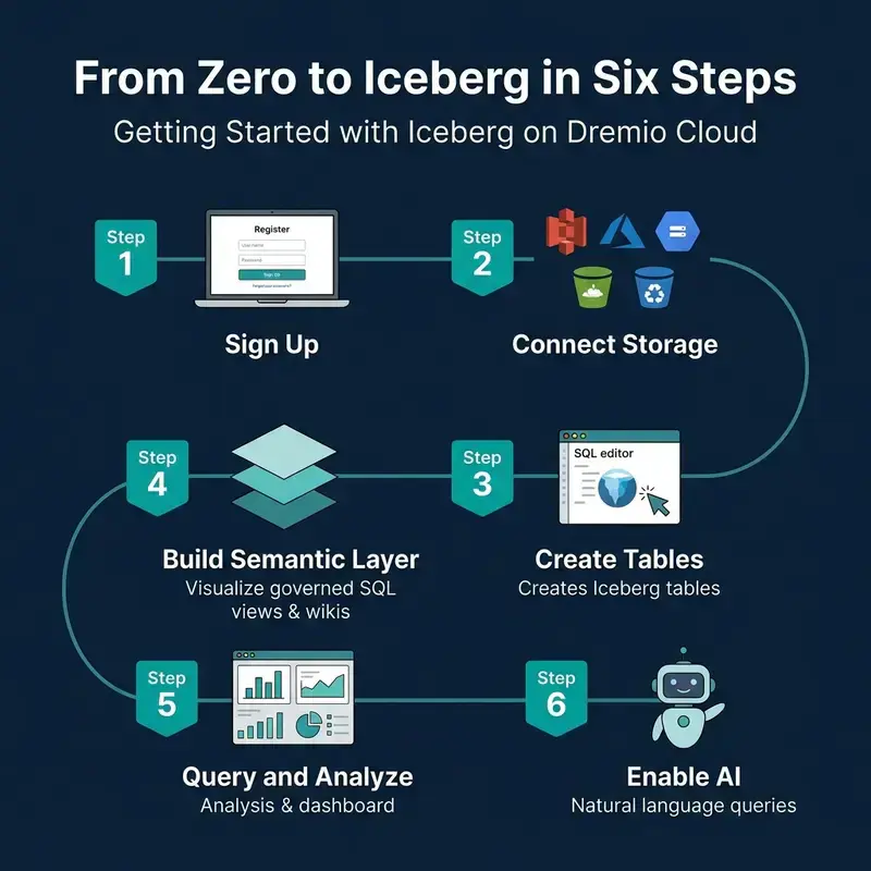 From zero to Iceberg in six steps on Dremio Cloud