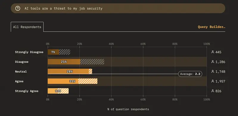 AI tools are a threat to my job security<br>