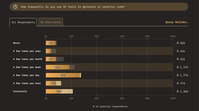 How frequently do you use AI tools to generate or refactor code?<br>