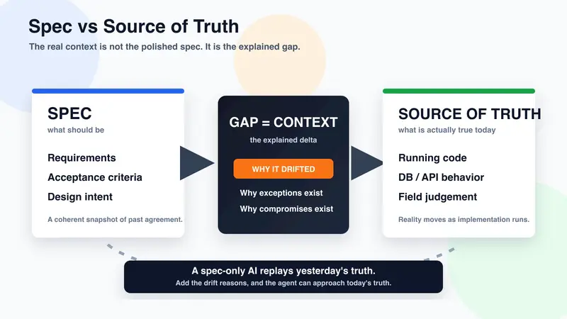 Spec vs Source of Truth: the gap is the context
