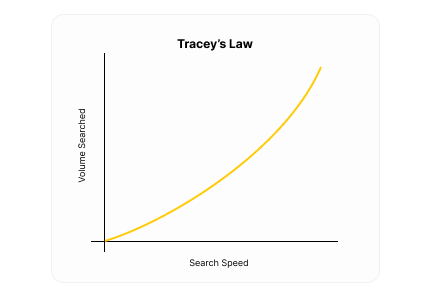 Retention vs. value curve