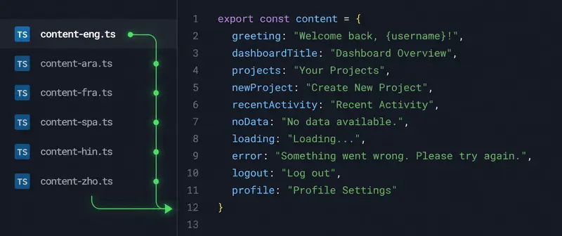 A dark code editor showing a file tree where content-eng.ts branches into <br>
language files content-ara.ts, content-fra.ts, content-spa.ts and others, <br>
next to a code snippet containing a username placeholder.