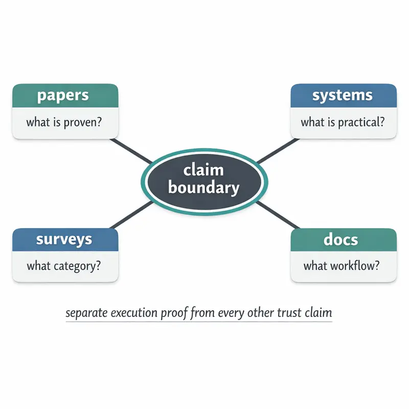 zkML research claim boundary
